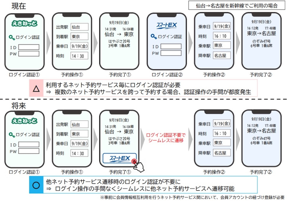 JR4社、ネット予約を連携へ！EXサービスとe5489が先行スタート