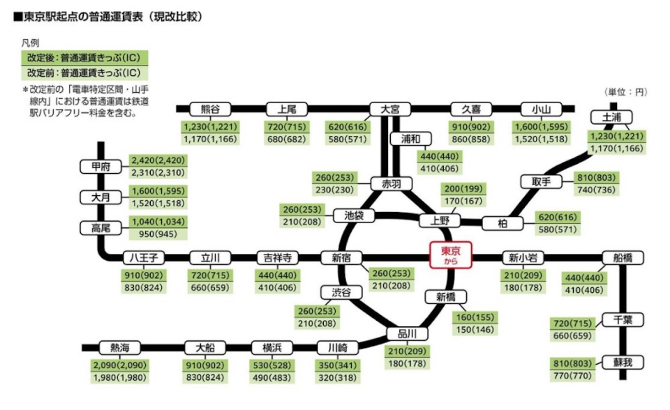 JR東 26年3月に値上げへ、東海道線・東海道新幹線の“別線扱い”など詳細
