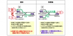 ニュース画像：進路制御の仕組みの見直し イメージ - 「東海道・山陽新幹線の運転管理システム「コムトラック」、2023年に更新 遅延波及を防止」