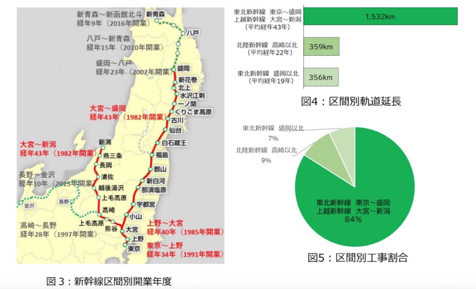 東北・上越新幹線で終電を20分繰り上げ “究極の安全”実現へ工事時間