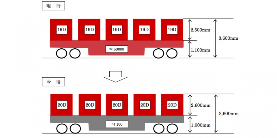 ニュース画像：コンテナ車とコンテナの高さの比較 - 「JR貨物、汎用コンテナのサイズを10センチ高いものに変更 コキ50000形運用終了で」