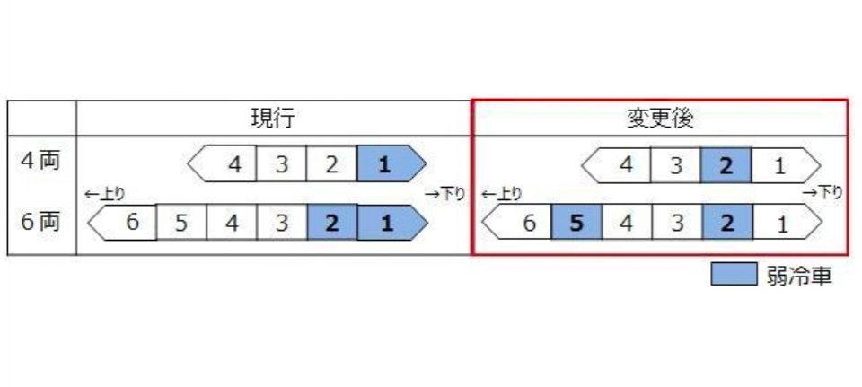 JR西日本、「弱冷車」の設定車両を変更へ 前から2両目の車両が基本に | RailLab ニュース(レイルラボ)