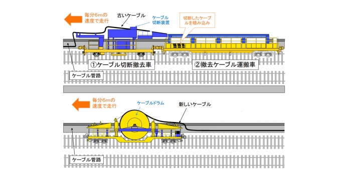 ニュース画像：保守用車と保守作業のイメージ - 「東海道新幹線、電力ケーブル交換専用の保守用車導入へ」