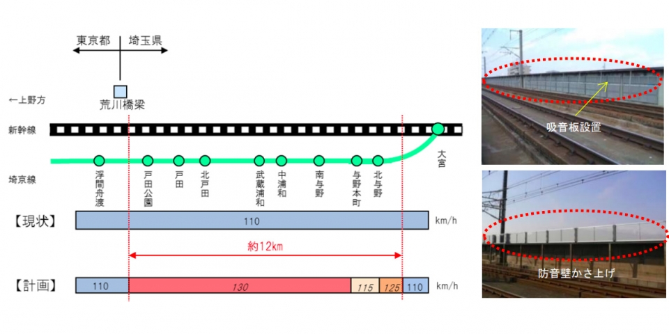 ニュース画像：計画のイメージ - 「東北新幹線、上野～大宮間の所要時間短縮に向け防音壁などを整備」