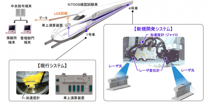 画像：次期軌道状態監視システムの概要 - 「JR東海、次期軌道状態監視システムを開発 N700Sに搭載」