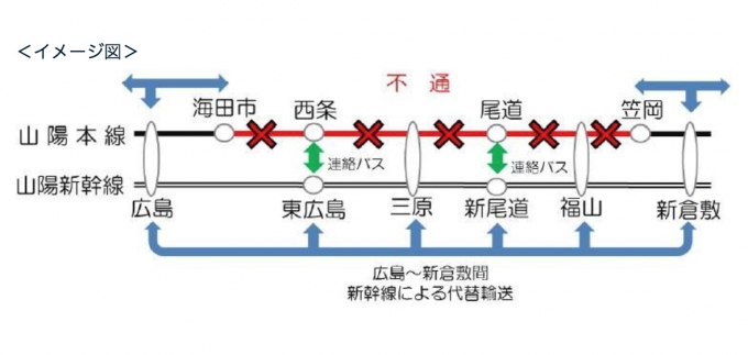 ニュース画像：代替輸送のイメージ - 「山陽本線、不通区間を新幹線で代替輸送 こだま、ひかりの自由席に乗車可能」