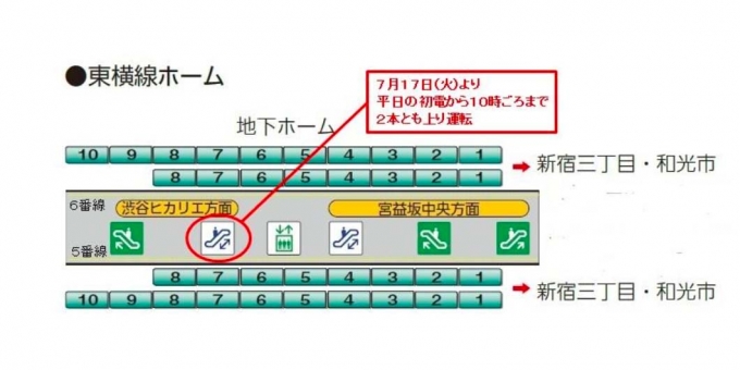 ニュース画像：運用変更となるエスカレーター - 「東横線と副都心線の渋谷駅、ホームエスカレーターを一部時間帯で運用変更」