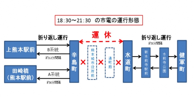 画像：運行形態 - 「熊本市電、「おてもやん総おどり」開催日は辛島町～水道町間で区間運休」