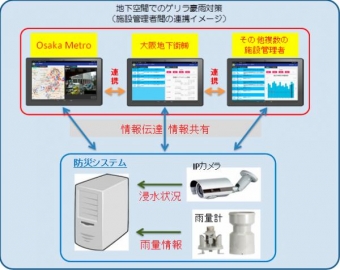 画像：地下空間浸水対策システム、連携イメージ - 「Osaka Metro、梅田地区でゲリラ豪雨時の地下空間浸水対策システムを運用開始」