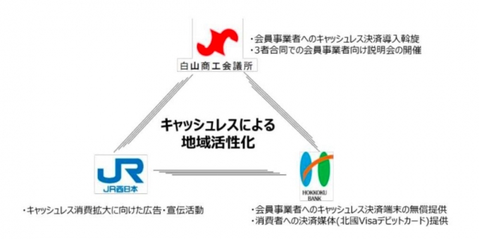 画像：取り組みの概要 - 「JR西日本、キャッシュレス社会の創出に向け白山商工会議所や北國銀行と連携」